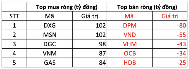 Khối ngoại miệt mài gom cổ phiếu bất chấp thị trường giảm sâu, tiếp tục mua ròng hơn 920 tỷ đồng trong phiên 22/4 - Ảnh 1.