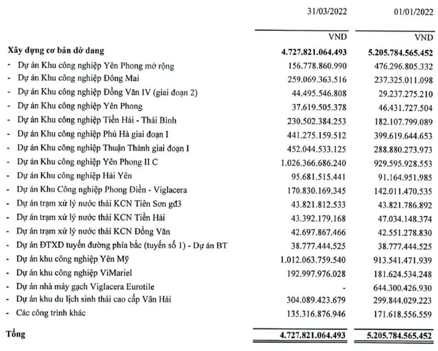 Viglacera báo lãi kỷ lục hơn 700 tỷ quý 1/2022, gấp 2,6 lần cùng kỳ năm trước nhờ BĐS KCN và hợp nhất công ty kính Phú Mỹ - Ảnh 3.