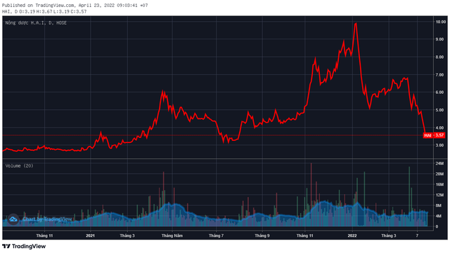 Tập đoàn FLC đã bán hơn 8 triệu cổ phiếu HAI trong ba phiên thị giá giảm sàn - Ảnh 1.