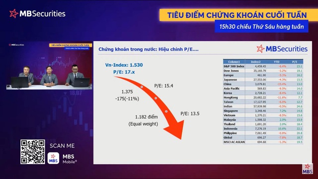 Kinh tế trưởng MBS: Trong điều kiện bình thường, P/E thị trường quanh mức 15 lần thì đó chính là đáy - Ảnh 1.