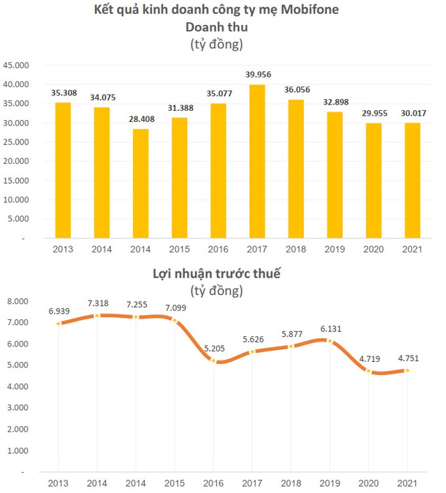 Viễn thông Mobifone đạt lợi nhuận trước thuế hơn 4.800 tỷ đồng, nắm giữ hơn 15.000 tỷ đồng tiền mặt, tài sản cố định có thể khấu hao hết trong 3 năm tới - Ảnh 1.