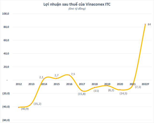 Vinaconex ITC (VCR) “ôm” khoản lỗ lũy kế 240 tỷ đồng về hợp nhất với Vinaconex - Ảnh 1.