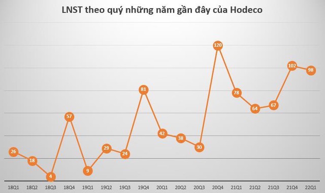 Hodeco (HDC): Quý 1 lãi 98 tỷ đồng tăng 25% so với cùng kỳ năm 2021 - Ảnh 1.