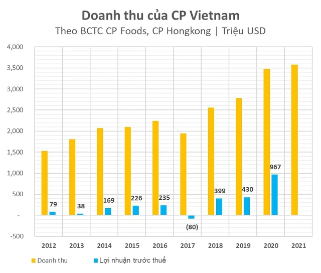 CP Foods - “bá chủ” đằng sau doanh nghiệp FDI tỷ đô sắp lên sàn Việt Nam: công ty thực phẩm chăn nuôi đứng top thế giới, vốn hoá 6 USD, hoạt động tại 17 quốc gia, xuất khẩu 5 châu lục. - Ảnh 1.