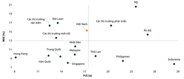 Giám đốc phân tích Mirae Asset: Ngân hàng về nội lực rất tiềm năng, nhưng cổ phiếu lại không nổi trội so với ngành khác - Ảnh 3.