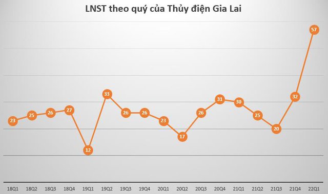 Doanh thu tài chính tăng đột biến, Thủy điện Gia Lai (GHC) lãi ròng kỷ lục 57 tỷ đồng trong quý 1 - Ảnh 1.