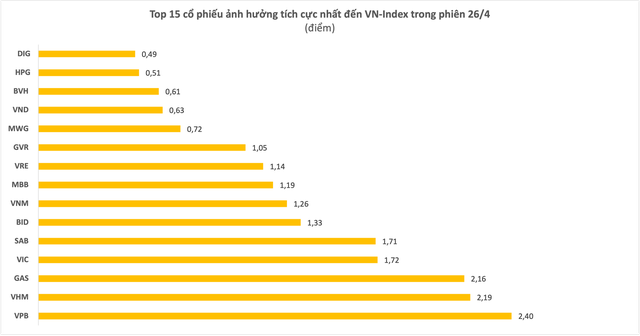 Hơn 700 cổ phiếu tăng điểm, đâu là công thần giúp VN-Index hưởng mưa rào sau nắng hạn? - Ảnh 2.