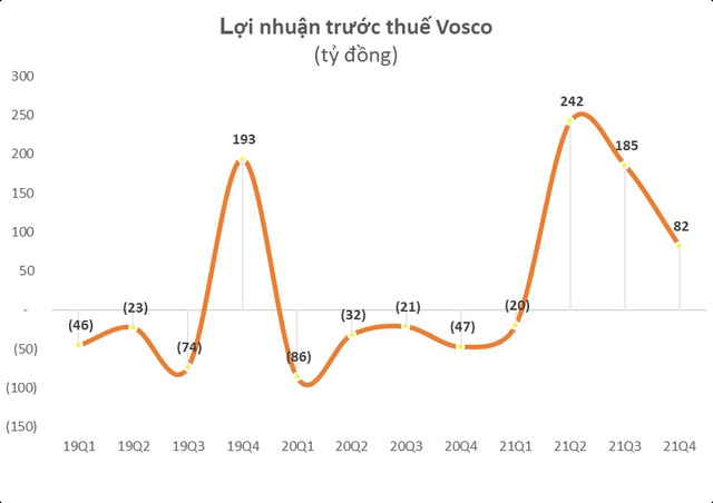 Vosco (VOS) đạt doanh thu hơn 400 tỷ đồng, lãi 55 tỷ đồng trong quý 1 - Ảnh 1.