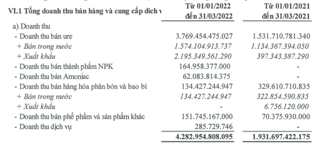 Giá phân bón đạt đỉnh, quý 1 Đạm Cà Mau (DCM) lãi kỷ lục, gấp 10 lần cùng kỳ - Ảnh 1.