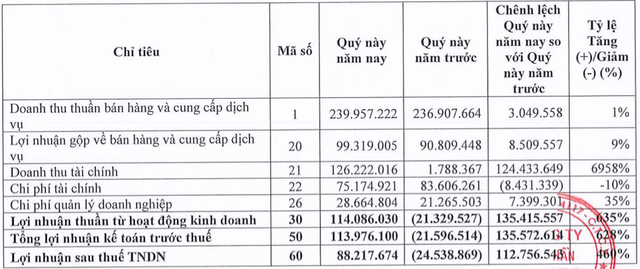 Tasco (HUT) ghi nhận 126 tỷ đồng doanh thu tài chính trong quý 1, thành công chuyển lỗ sang lãi - Ảnh 1.