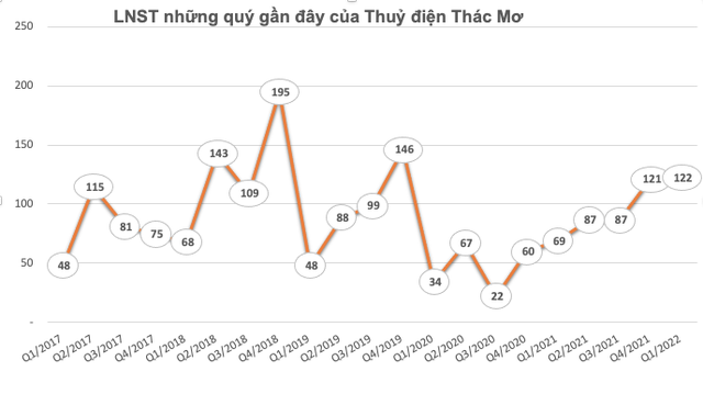 Sản lượng điện tăng mạnh, Thuỷ điện Thác Mơ (TMP) báo lãi quý 1 đạt 122 tỷ đồng, tăng 77% so với cùng kỳ 2021 - Ảnh 1.