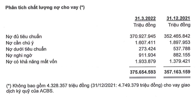 Lần đầu tiên thoát gánh nặng dự phòng kể từ quý I/2019, lợi nhuận Ngân hàng ACB tăng mạnh trong quý đầu năm - Ảnh 1.