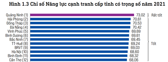 Năng lực cạnh tranh 63 tỉnh thành: Quảng Ninh quán quân 5 năm liên tiếp, thứ hạng của Hải Phòng gây bất ngờ - Ảnh 1.