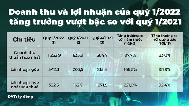 Bamboo Capital (BCG) lãi quý 1 đạt 522 tỷ, tăng trưởng 221% so với cùng kỳ - Ảnh 1.