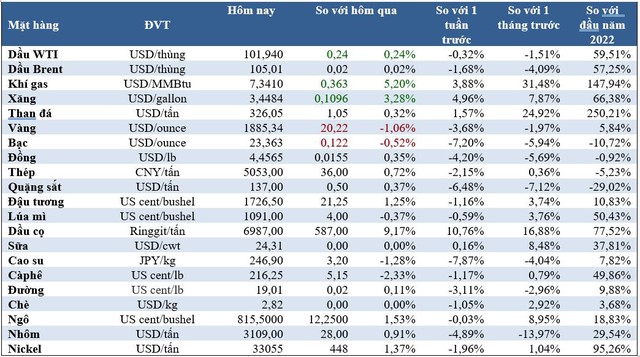 Thị trường ngày 28/4: Giá khí đốt tăng vọt, ngô đạt ‘đỉnh’ 10 năm, dầu đậu tương cao kỷ lục lịch sử - Ảnh 1.