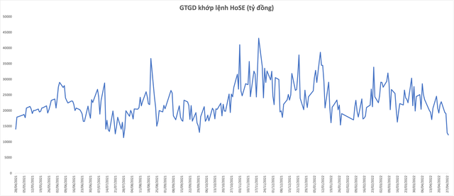 Thanh khoản thị trường chứng khoán sụt giảm, có phải nhà đầu tư đã chán? - Ảnh 2.