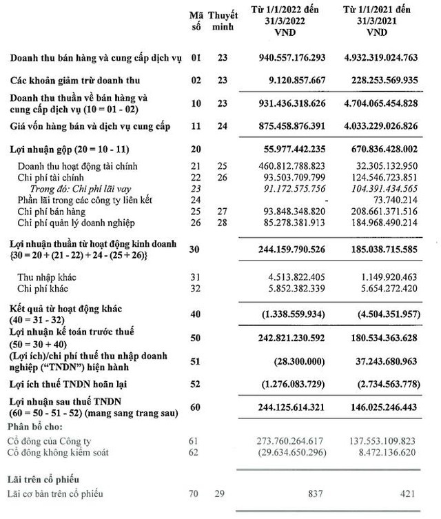 Masan MeatLife báo lãi quý 1 tăng trưởng 67% so với cùng kỳ nhờ khoản thu nhập tài chính khác - Ảnh 3.