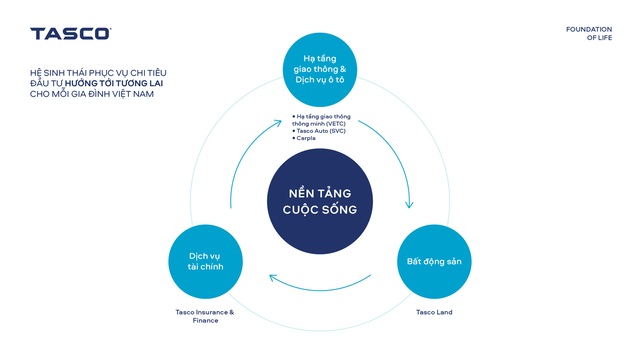 ĐHCĐ Tasco (HUT): Ông Vũ Đình Độ làm chủ tịch HĐQT, chương trình tái cấu trúc lớn nhất lịch sử, đặt nền móng xây dựng hệ sinh thái Nền tảng cuộc sống - Foundation of life - Ảnh 3.