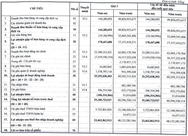 Nhà Đà Nẵng (NDN) bán sạch cổ phiếu FLC, DGC, mua mạnh MBB trong quý 1/2022 - Ảnh 1.