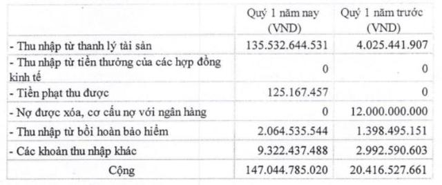Tổng Công ty Hàng hải Việt Nam (MVN): Quý 1 lãi 689 tỷ đồng tăng 102% so với cùng kỳ - Ảnh 1.