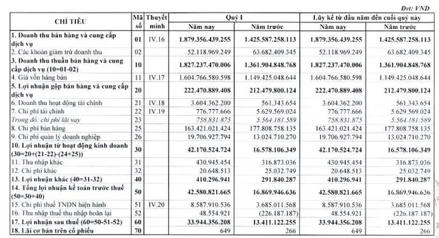 Khí miền Nam (PGS) báo lợi nhuận quý 1/2022 cao gấp 2,5 lần cùng kỳ, hoàn thành 44% chỉ tiêu cả năm - Ảnh 1.