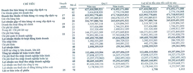 Traphaco báo lãi quý 1 tăng trưởng 63% so với cùng kỳ 2021 - Ảnh 1.