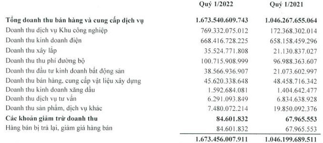 Idico báo lãi kỷ lục 284 tỷ đồng trong quý 1/2022 gấp 3,5 lần cùng kỳ năm trước nhờ Dự án KCN Phú Mỹ 2 mở rộng - Ảnh 1.