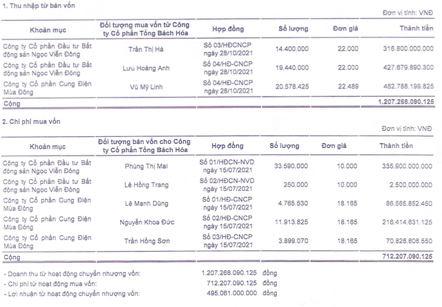 Tăng từ 7.900 lên 108.000 đồng sau 4 tháng lên sàn, một công ty báo lãi đột biến 700 tỷ nhờ mua bán cổ phiếu 2 công ty liên quan Tân Hoàng Minh - Ảnh 4.