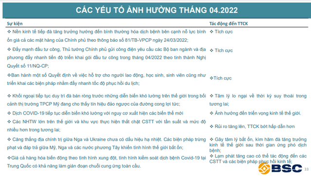 BSC dự phóng VN-Index có thể hướng tới 1.600 điểm trong kịch bản tích cực, đầu tư cổ phiếu nào cho tháng 4?  - Ảnh 1.