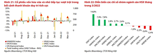 VDSC chỉ tên 4 nhóm cổ phiếu đáng đầu tư trong tháng 4 - Ảnh 1.