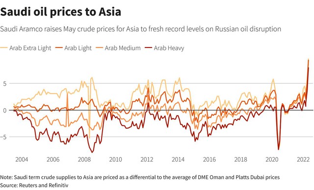 Saudi Arabia tăng giá bán dầu cho châu Á lên mức cao kỷ lục do tác động từ cuộc khủng hoảng nguồn cung từ Nga - Ảnh 1.