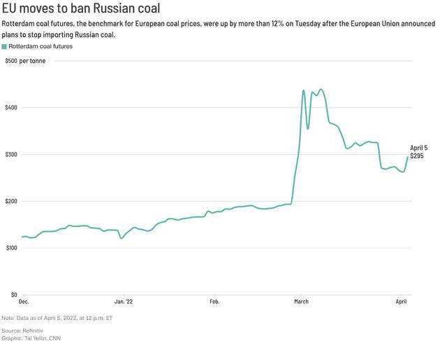 Sấm to mưa nhỏ: Trừng phạt năng lượng Nga nhưng phương Tây chỉ lựa chọn than đá - thứ gây ô nhiễm trầm trọng đang dần bị cả thế giới xa lánh - Ảnh 3.