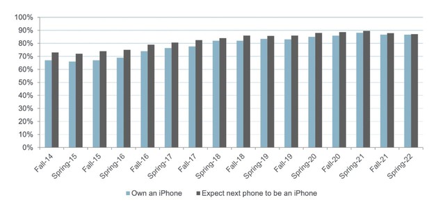 Có tới 87% giới trẻ Mỹ dùng iPhone, Apple Watch trở thành item yên thích hơn cả đồng hồ hàng hiệu - Ảnh 1.