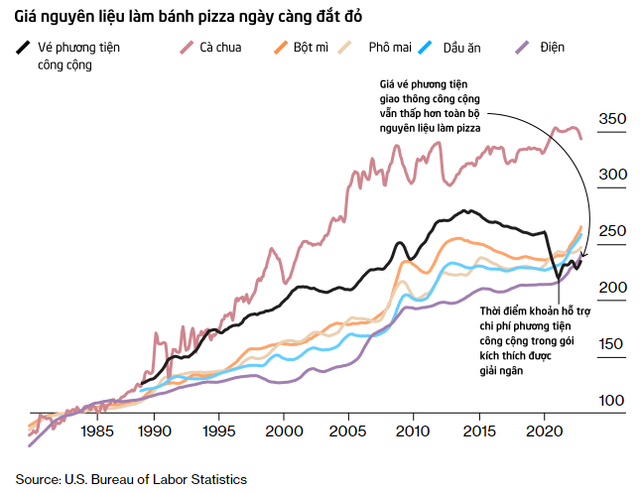 Lạm phát nhìn từ bánh pizza: Dân Mỹ bắt đầu cảm nhận rõ ràng áp lực đang đè nặng, muốn tìm hàng ăn trưa giá mềm cũng khó  - Ảnh 3.