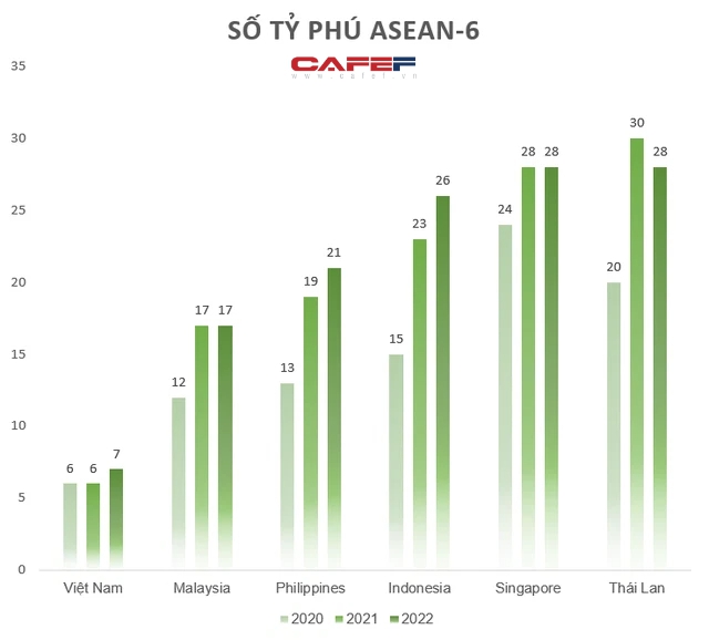 7 tỷ phú Việt Nam đứng đâu trong bảng xếp hạng giàu nhất Đông Nam Á? - Ảnh 1.