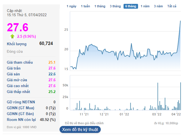 Cổ phiếu của doanh nghiệp sở hữu khu đất vàng gần quảng trường Ba Đình tiếp tục tăng trần dù bị dừng tháo dỡ, thị giá tăng 45% chỉ sau 4 phiên - Ảnh 1.