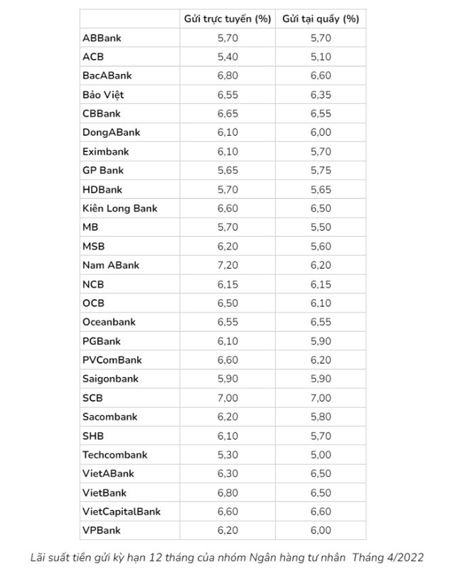 Tháng 4 gửi tiền kỳ hạn 12 tháng ở ngân hàng nào để có lãi cao nhất? - Ảnh 1.