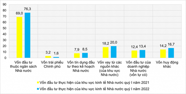 Top địa phương có vốn đầu tư thực hiện từ nguồn NSNN quý I cao nhất - Ảnh 3.