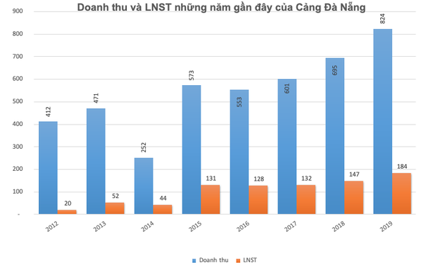 Cảng Đà Nẵng (CDN) đặt mục tiêu lãi trước thuế năm 2022 tăng lên 315 tỷ đồng, phấn đấu chia cổ tức 14% - Ảnh 1.