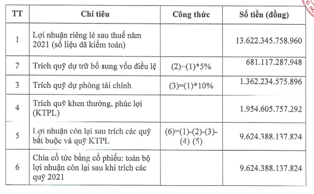 VietinBank muốn giữ lại hơn 9.600 tỷ đồng lợi nhuận năm 2021 để chia cổ tức bằng cổ phiếu - Ảnh 1.