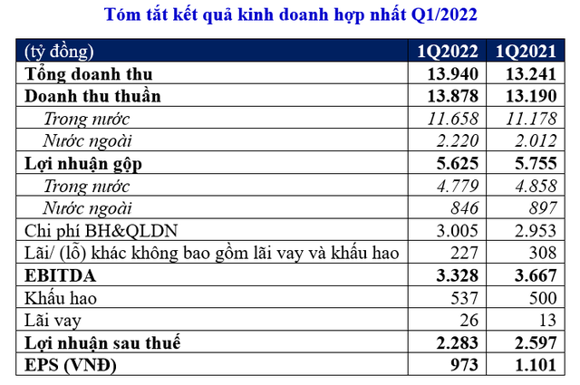 Doanh thu quý 1 của Vinamilk tăng 5%, kênh hiện đại và chi nhánh nước ngoài đóng góp tích cực - Ảnh 1.