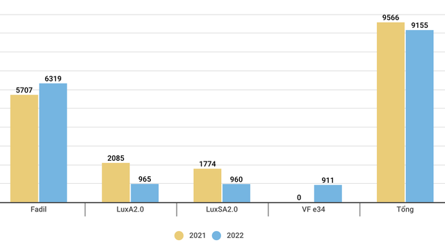 4 tháng đầu năm 2022, VinFast kinh doanh ra sao so với 2021? - Ảnh 1.