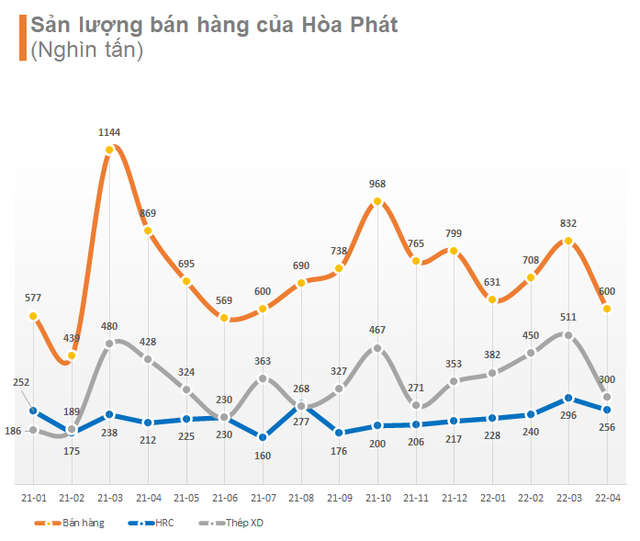 Sản lượng thép xây dựng Hòa Phát tháng 4 giảm 30% cùng kỳ năm trước - Ảnh 1.