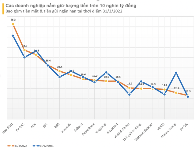 Thời tiền mặt là vua: 24 doanh nghiệp có nhiều tiền nhất sàn chứng khoán đang gửi ngân hàng hơn 17,3 tỷ USD, sẵn sàng nguồn lực cho các cơ hội sắp tới - Ảnh 1.