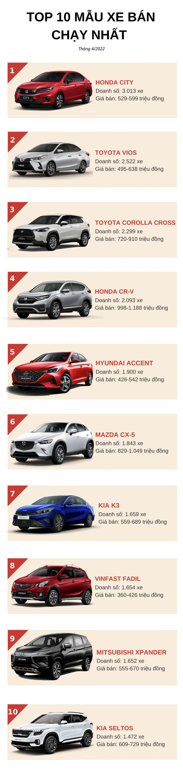 Top 10 ô tô bán chạy nhất tháng 4/2022: Ngôi vương đầy bất ngờ, Hyundai Accent và Fadil cùng tụt hạng - Ảnh 1.