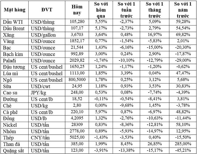 Thị trường ngày 12/5: Giá dầu, quặng sắt tăng vọt hơn 5%, cà phê tăng gần 8% - Ảnh 1.