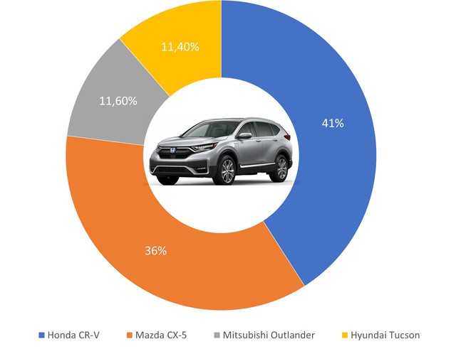 9 ông vua các phân khúc xe tại Việt Nam: Ford Ranger thắng áp đảo, Kia Cerato bán gần gấp 4 lần HR-V, Honda CR-V xác lập doanh số khủng - Ảnh 9.