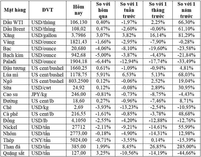 Thị trường ngày 13/5: Palađi giảm 8%, giá đồng thấp nhất 7 tháng trong khi đường, ngũ cốc tăng - Ảnh 1.