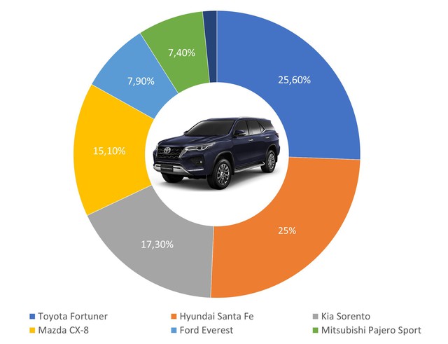 9 ông vua các phân khúc xe tại Việt Nam: Ford Ranger thắng áp đảo, Kia Cerato bán gần gấp 4 lần HR-V, Honda CR-V xác lập doanh số khủng - Ảnh 6.