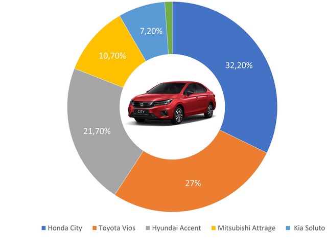 9 ông vua các phân khúc xe tại Việt Nam: Ford Ranger thắng áp đảo, Kia Cerato bán gần gấp 4 lần HR-V, Honda CR-V xác lập doanh số khủng - Ảnh 2.